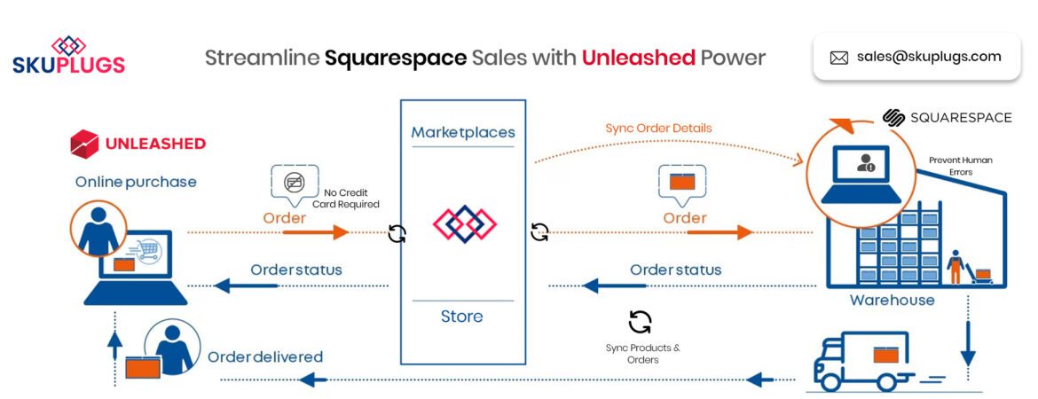 Unleashed Squarespace Integration