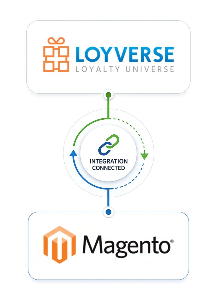 loyverse-magento