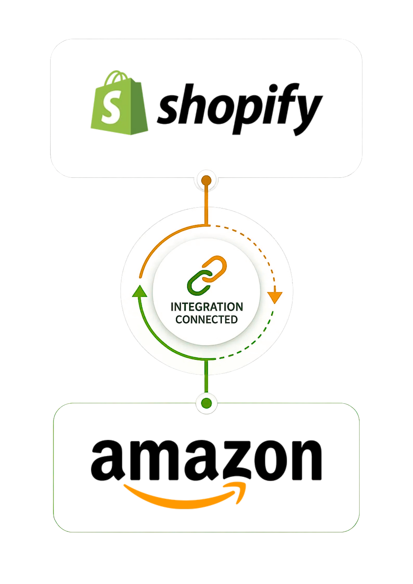 Shopify Amazon Integration | Sync product inventory and orders