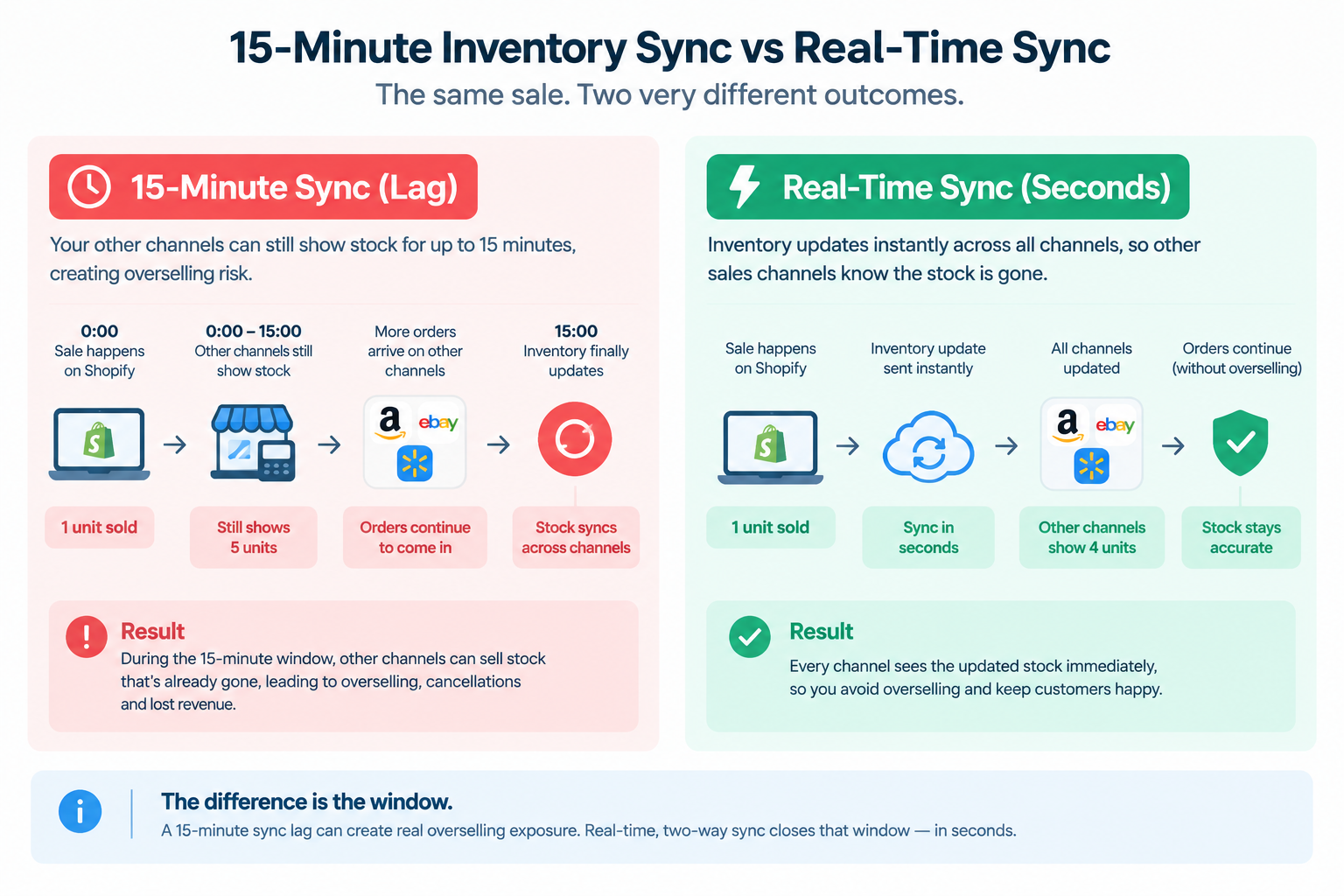 15-Minute Lag vs Real-Time Sync